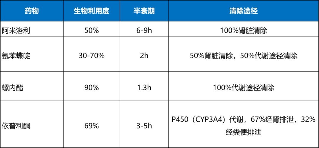 利尿剂最全分类及用法比较,收藏起来