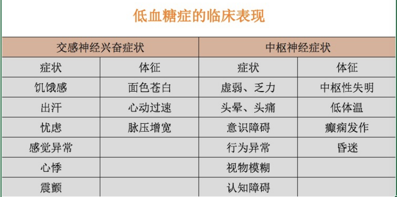 低血糖的症状可以分为神经低糖症状和神经性或自主性症状.