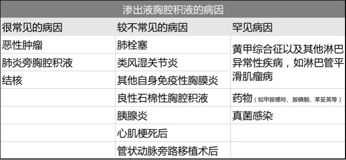 胸腔积液三部曲确诊鉴别与病因分析