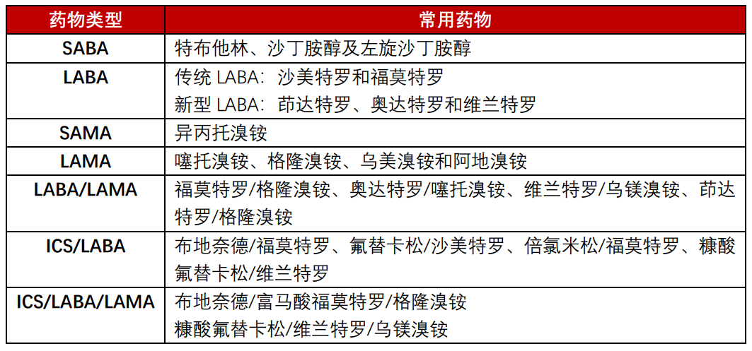 慢阻肺用药全面盘点建议收藏世界慢阻肺日