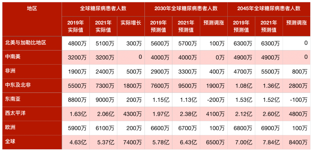 idf2021数据上新全球糖尿病患者已破537亿