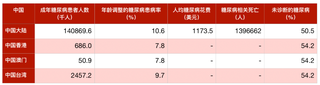 idf2021数据上新全球糖尿病患者已破537亿