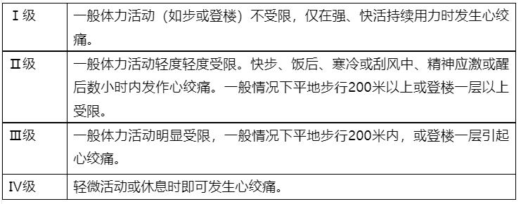 表1:加拿大心血管内协会(ccs)心绞痛严重程度分级