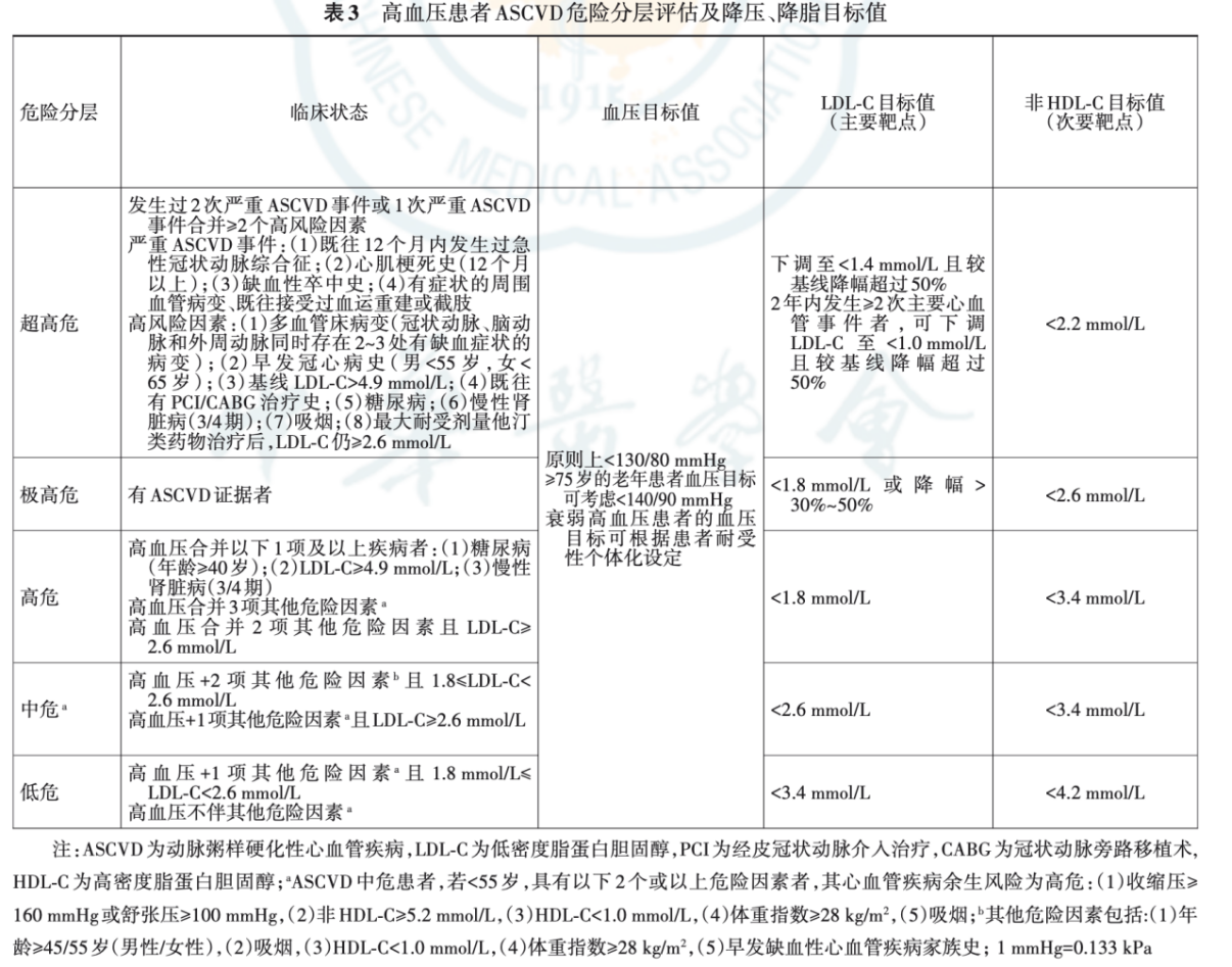 针对高血压合并血脂代谢异常患者的综合管理,ascvd危险分层评估是关键