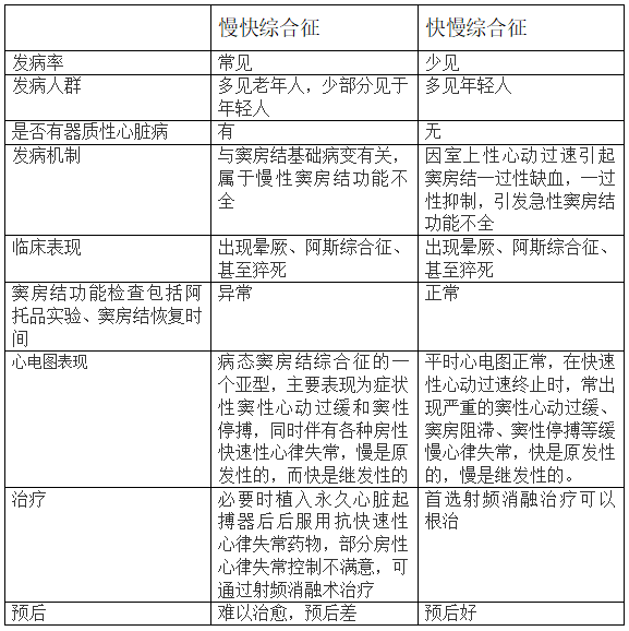 一表记住慢快综合征及快慢综合征的区别