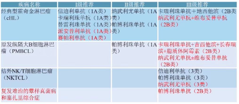 多个pd1pdl1单抗被csco指南推荐