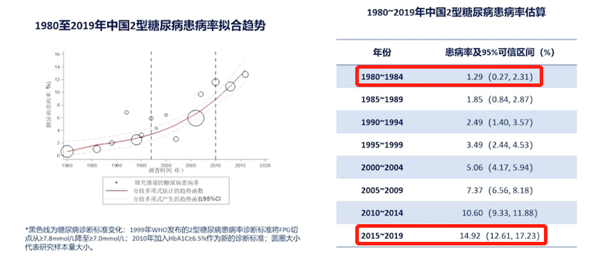 郭立新教授展示了《中国糖尿病地图》中t2dm的统计数据,在1980-2019年