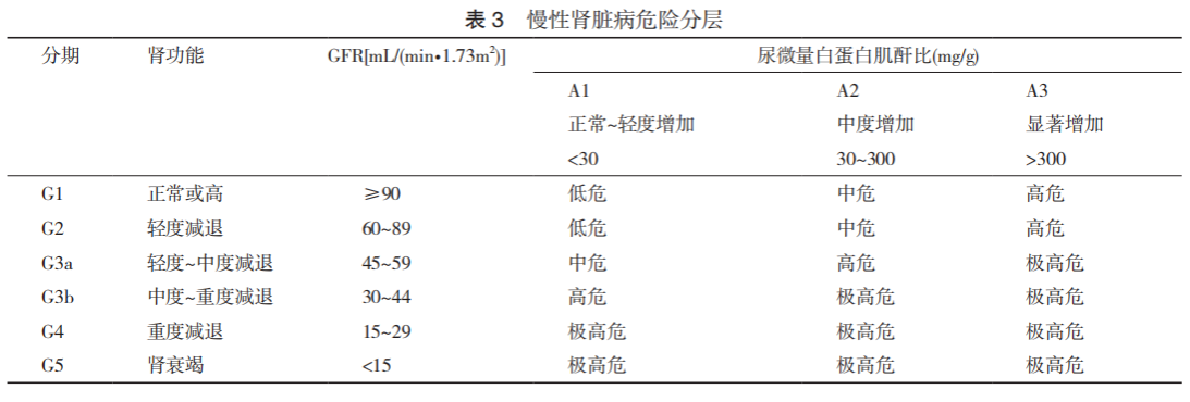 慢性肾脏病进展评估(1 gfr恶化:gfr分期改变,且egfr较基线值下降