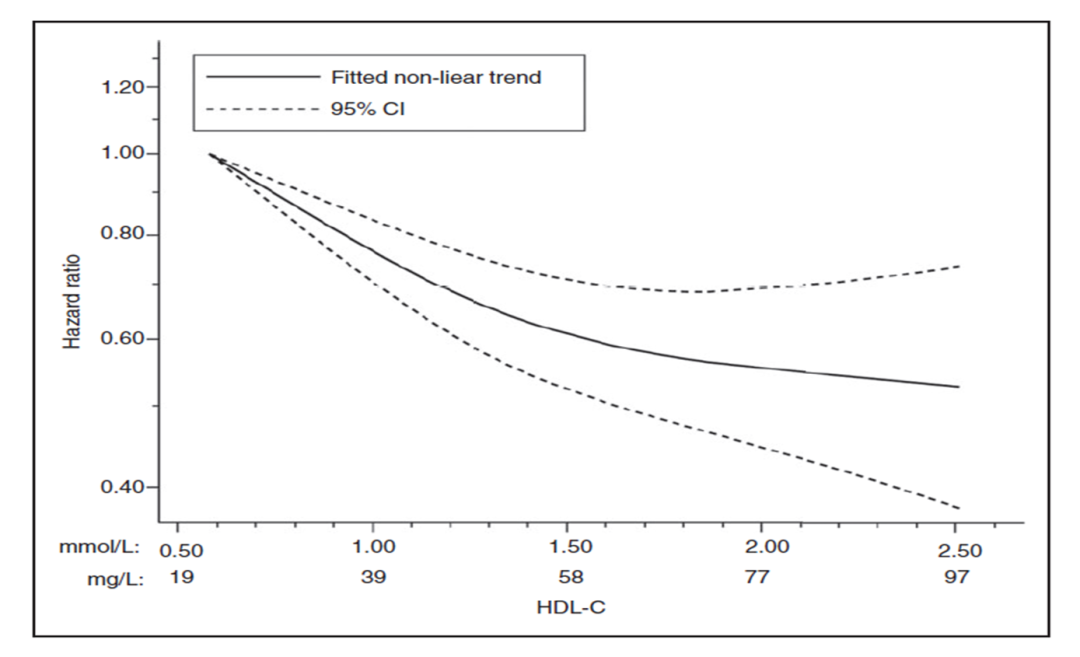 Ldl hdl 比率