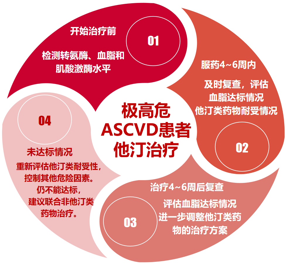 然而,即使在ascvd患者之间,再次发生ascvd事件的风险也截然不同:其10