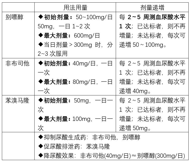 痛风发作,非布司他 苯溴马隆 如何联用?