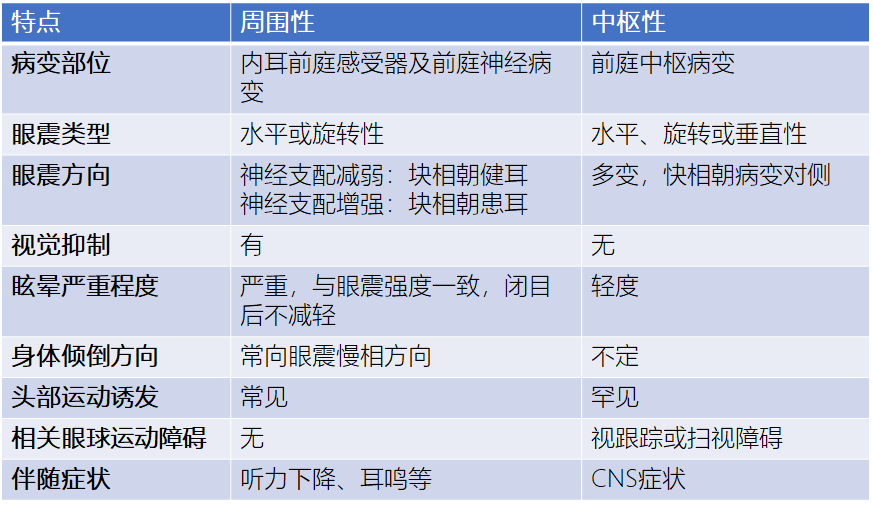 一表鉴别:中枢性和周围性眩晕,值得收藏_医学界-助力医生临床决策和