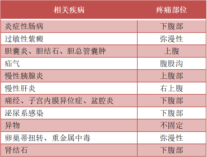 慢性腹痛诊疗思路,一文读懂!