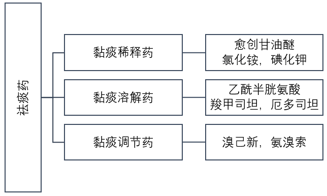 3 图牢记:常用祛痰药的区别和用药交待_医学界-助力医生临床决策和