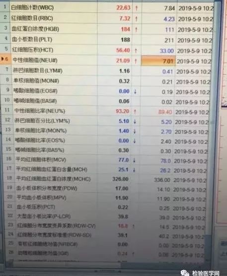 血常规前后结果差异巨大原因竟是 医学界 助力医生临床决策和职业成长