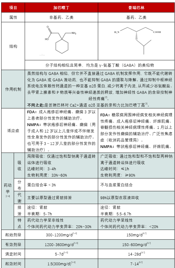 加巴喷丁和普瑞巴林图片