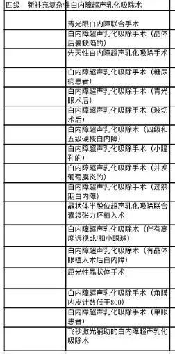 白內障手術是小手術嗎