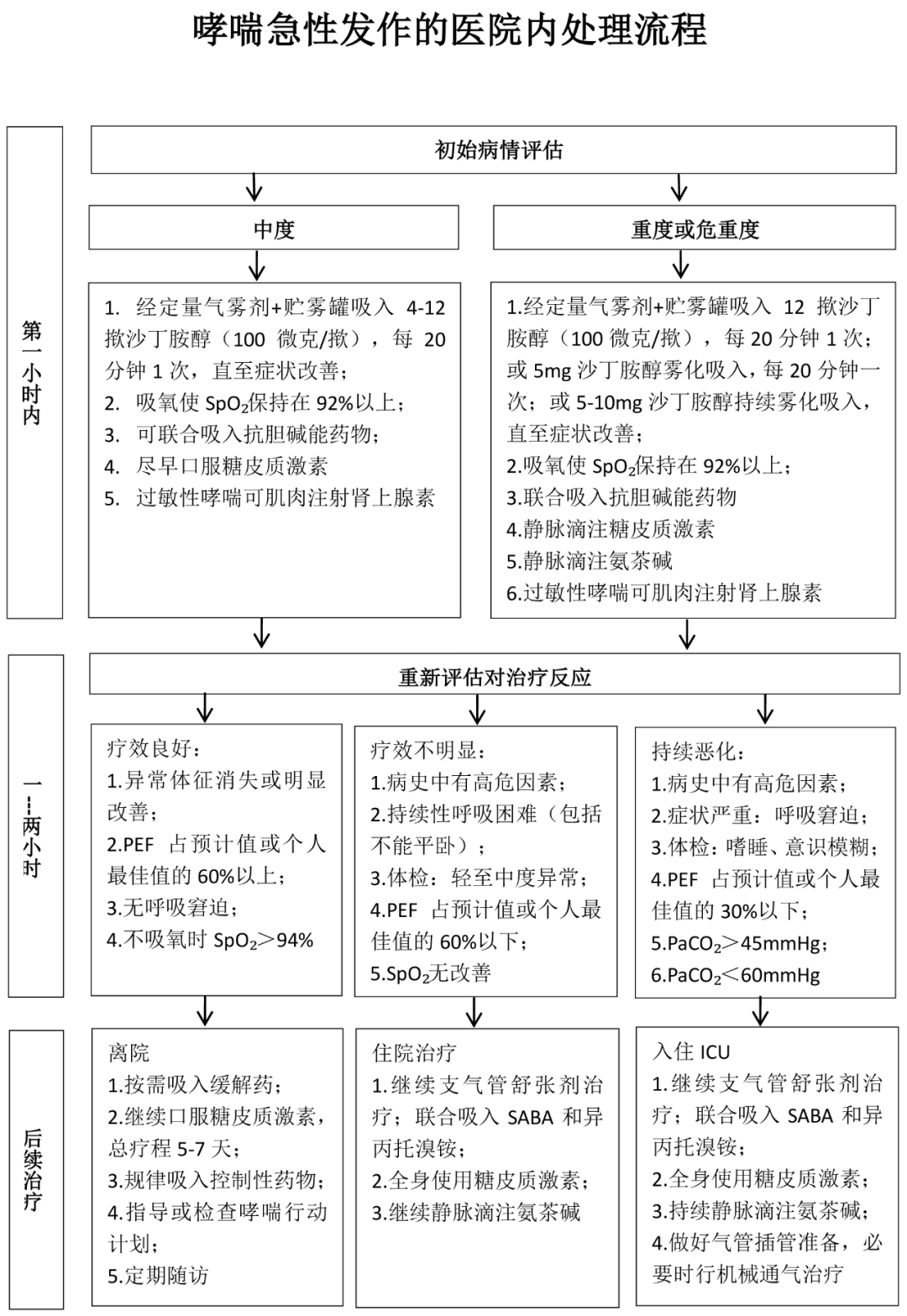 重症哮喘抢救流程_医学界-助力医生临床决策和职业成长