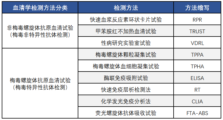 哪种检测梅毒的方法最靠谱最精确