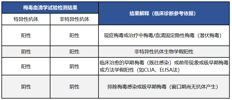 哪種檢測梅毒的方法最靠譜最精確