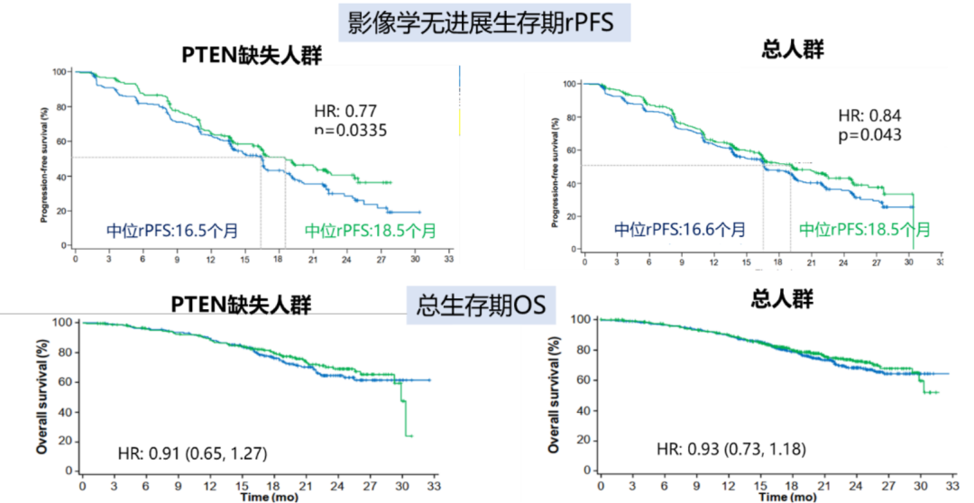 圖八 ipatasertib聯合阿比特龍對於pten缺失患者可以帶來顯著的pfs