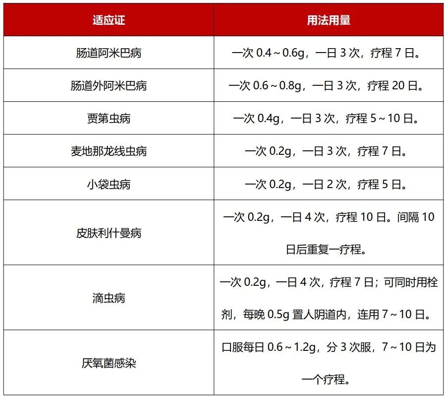 表1 成人常用量成人常用量:▎用法用量今天介绍的是top4甲硝唑,主要