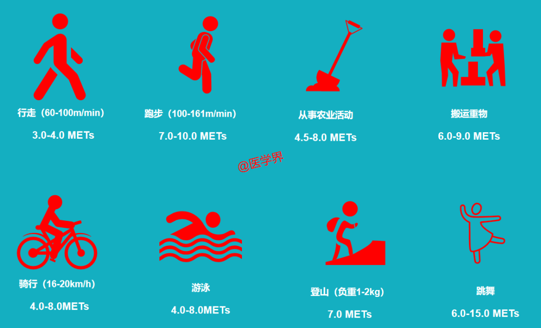注1:代谢当量 (metabolic equivalent of energy 简写为:mets).