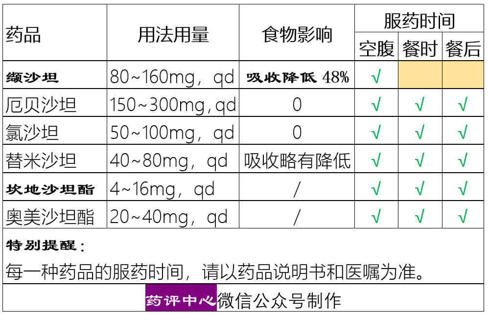 6種沙坦類降壓藥用藥有哪些區別