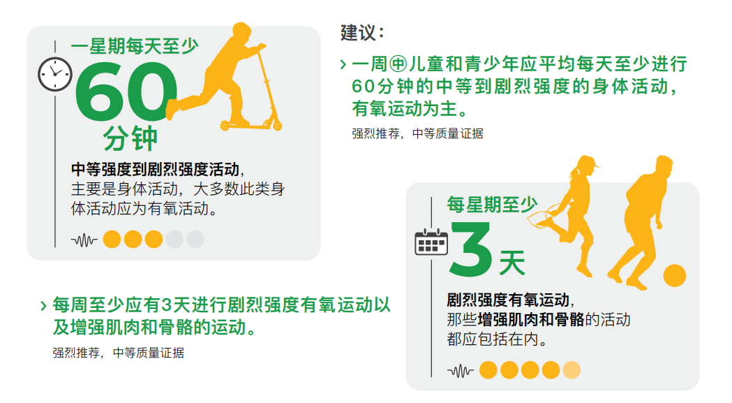 且其中3天需要进行剧烈强度有氧运动