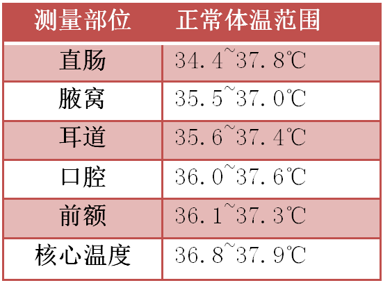 表1:不同测量方法下的正常体温范围观察孩子的体温,心跳,呼吸等生命