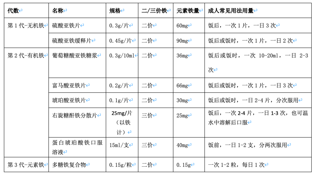 常用口服铁剂如何选?一文读懂_医学界-助力医生临床决策和职业成长