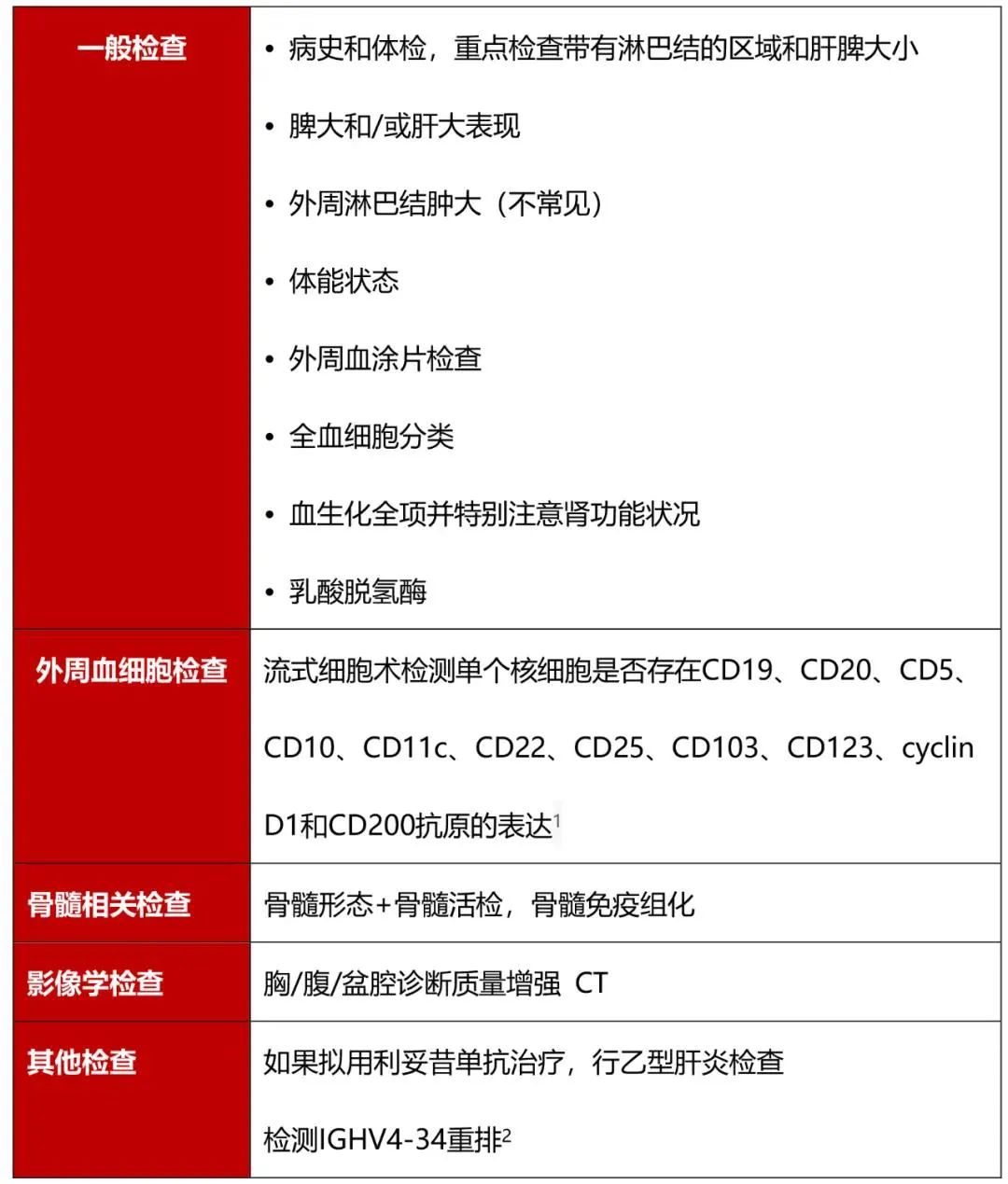 一文掌握毛细胞白血病全套诊疗