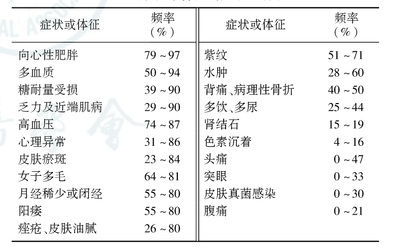 走了许多弯路最终发现患者是库欣综合征