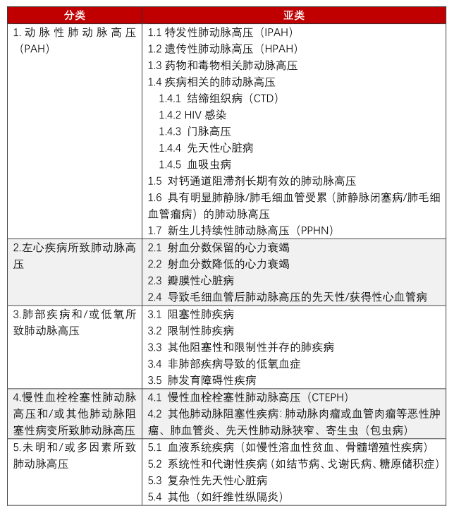 2021版肺动脉高压指南发布六大更新点一文读懂