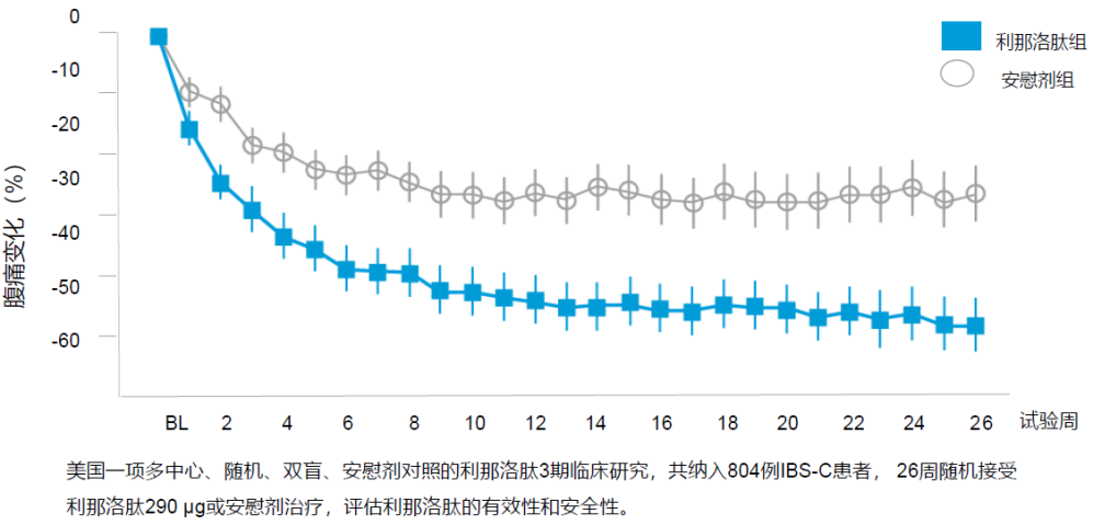 便秘型肠易激综合征患者福音 利那洛肽大幅降价进入医保 医学界 助力医生临床决策和职业成长