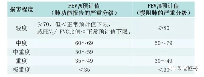 因此,这个肺功能报告的最终结论是