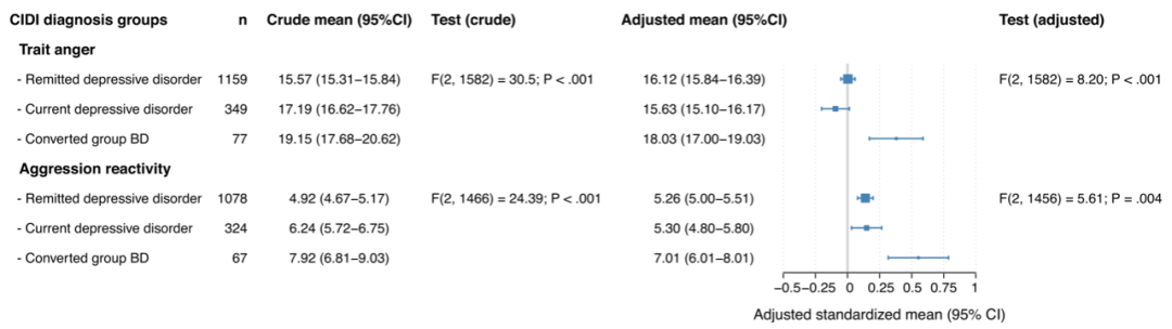 单相抑郁转为双相障碍的预测因素 愤怒攻击性和b群人格特征 医学界 助力医生临床决策和职业成长