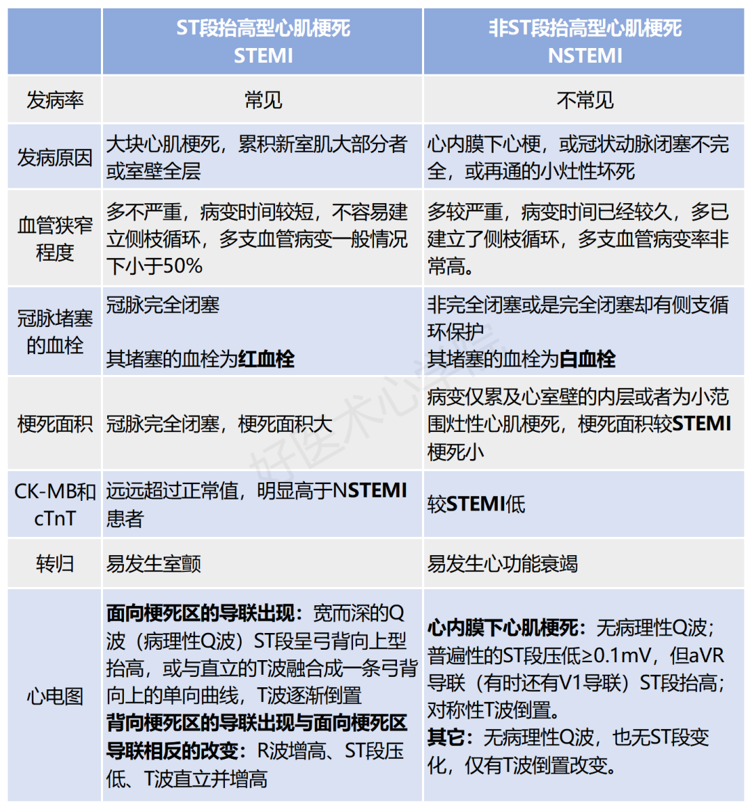 关于nstemi与stemi的鉴别nste-acs的诊断及分诊的临床路径:约5%的nste