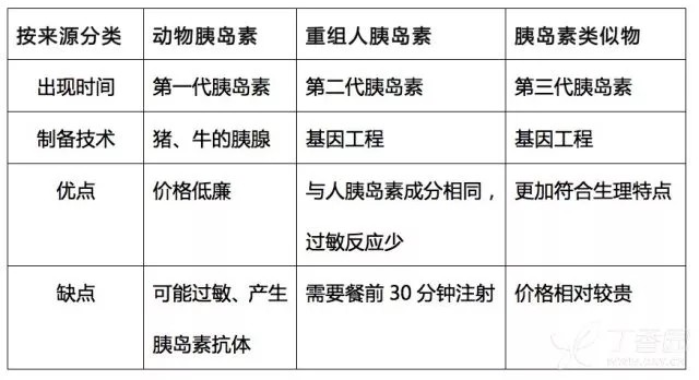 胰岛素种类那么多如何记清分类与用法