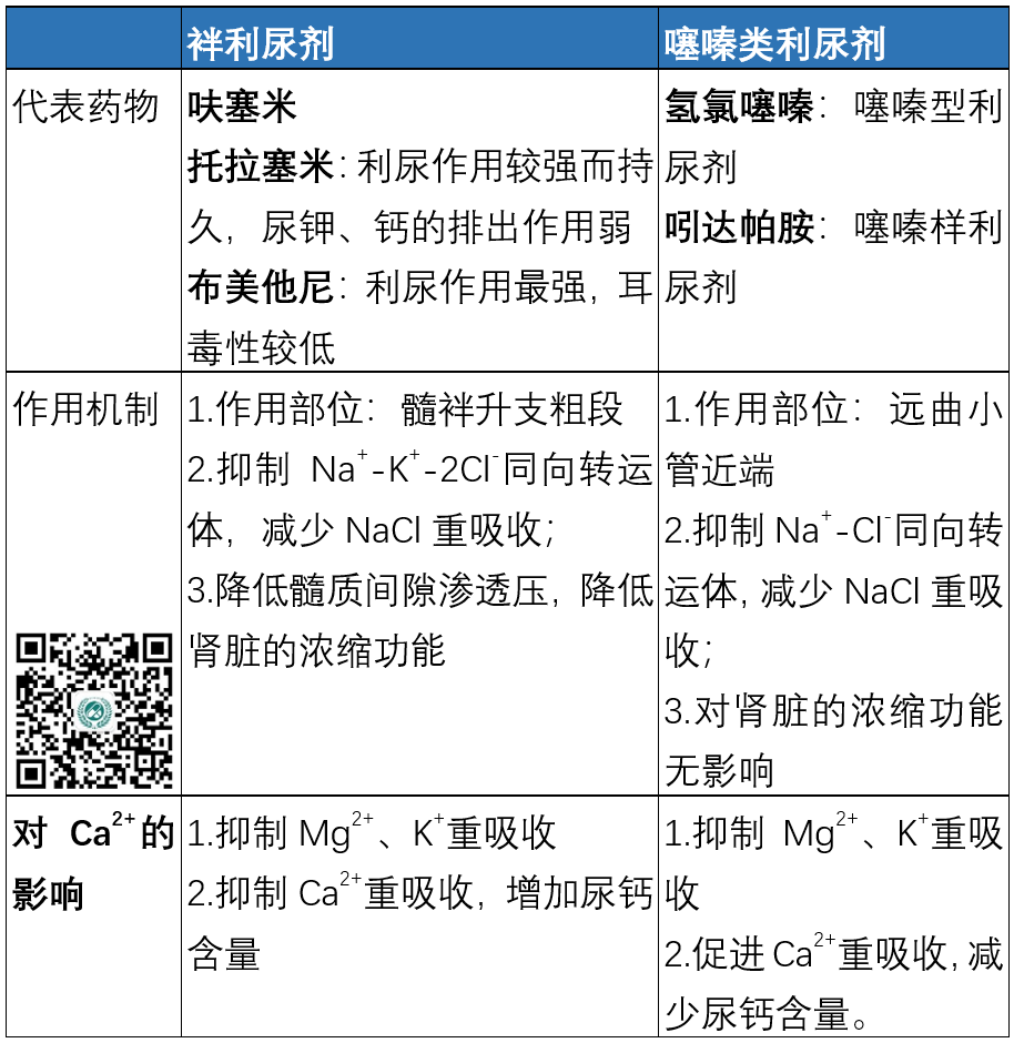 袢利尿剂与噻嗪类利尿剂之间的区别这3点需要牢记