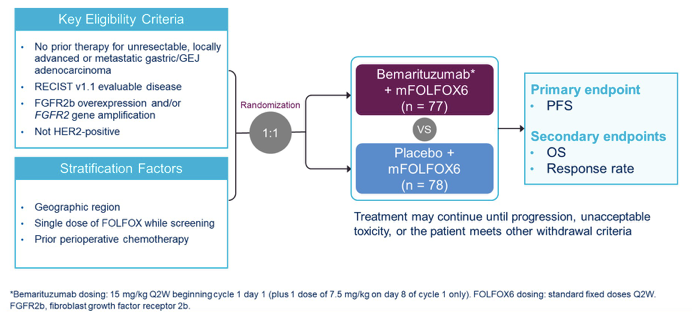 探索fgfr2b阳性晚期胃癌 胃食管结合部腺癌一线治疗 医学界 助力医生临床决策和职业成长
