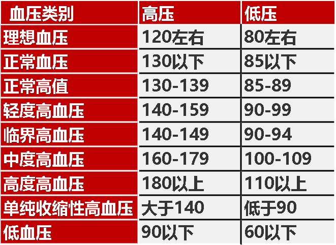 各年龄段血压,血糖,血脂,尿酸对照表!