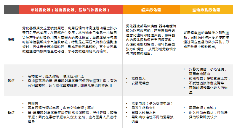 雾化吸入知识全面梳理,看这篇文章就够了_医学界-助力医生临床决策和职业成长
