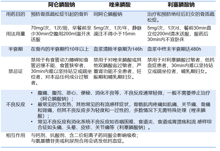 骨质疏松症如何用药最好?