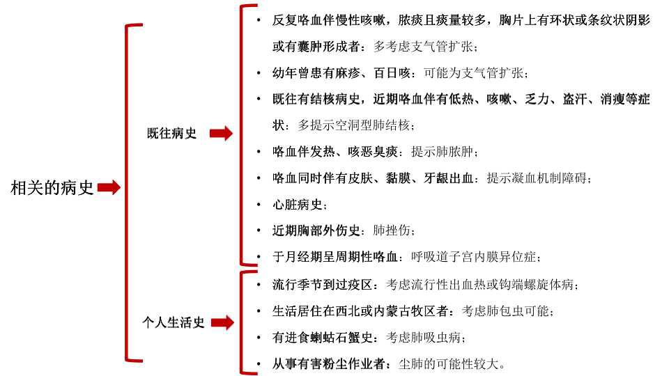 咯血的病因有哪些呢?这篇文章总结全了