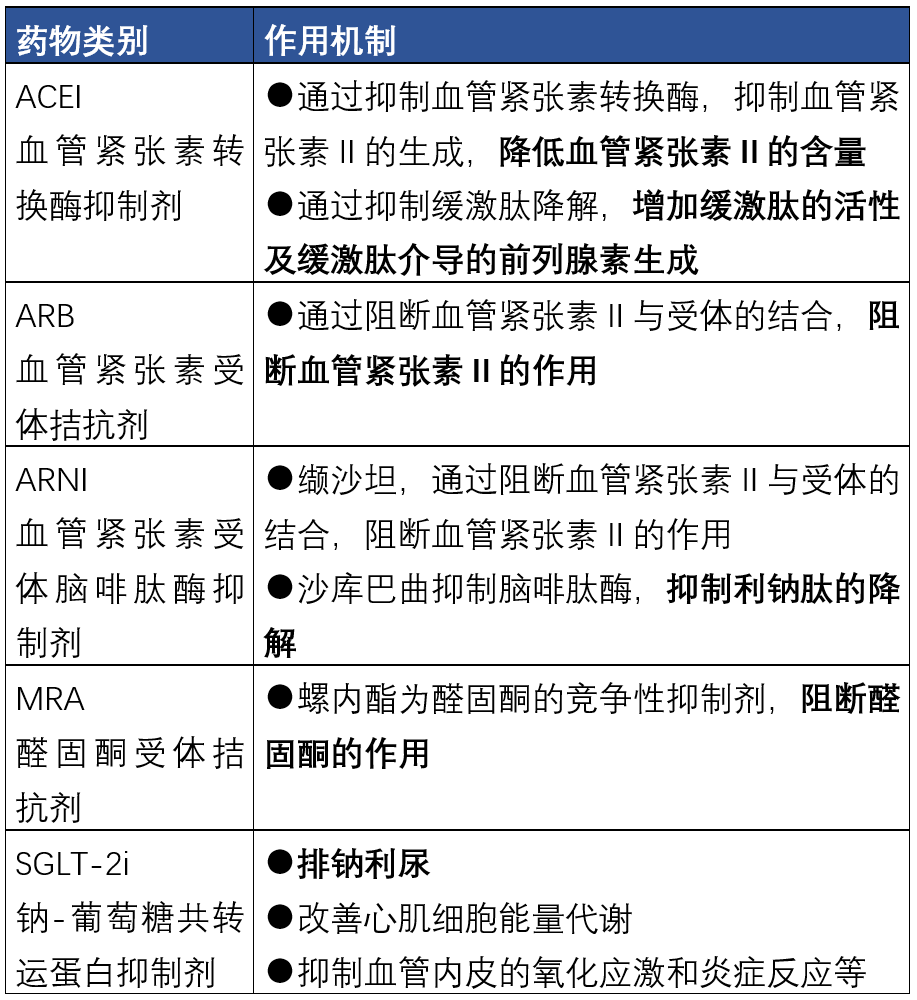 关于慢性心衰的药物治疗,你至少需要知道这三点!
