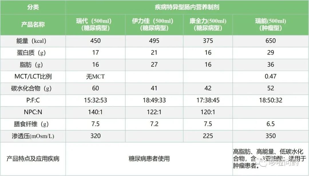 關於腸內營養製劑你想知道的都在這裡