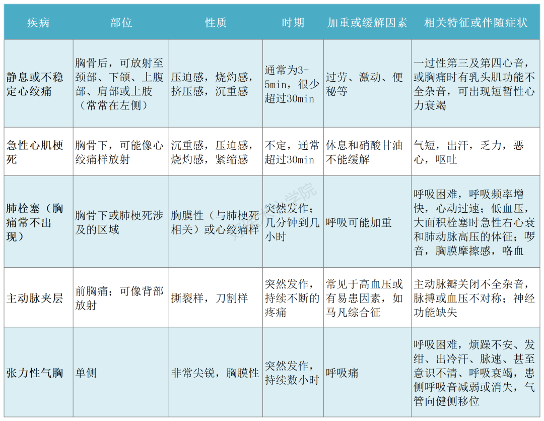 急性胸痛的诊断与鉴别诊断 这张表格收藏起 医学界 助力医生临床决策和职业成长