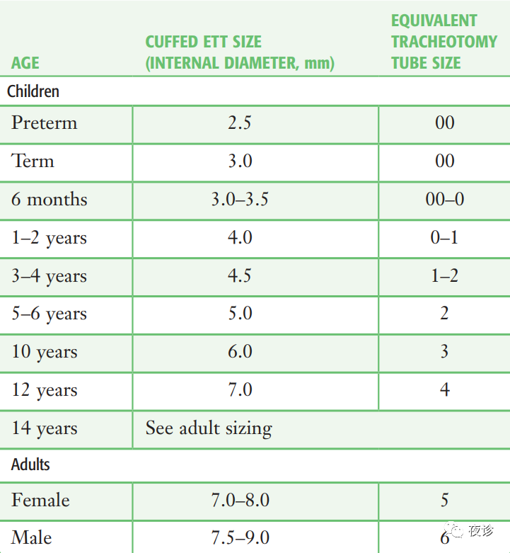 学习:不同人群气管插管尺寸的选择_医学界-助力医生临床决策和职业