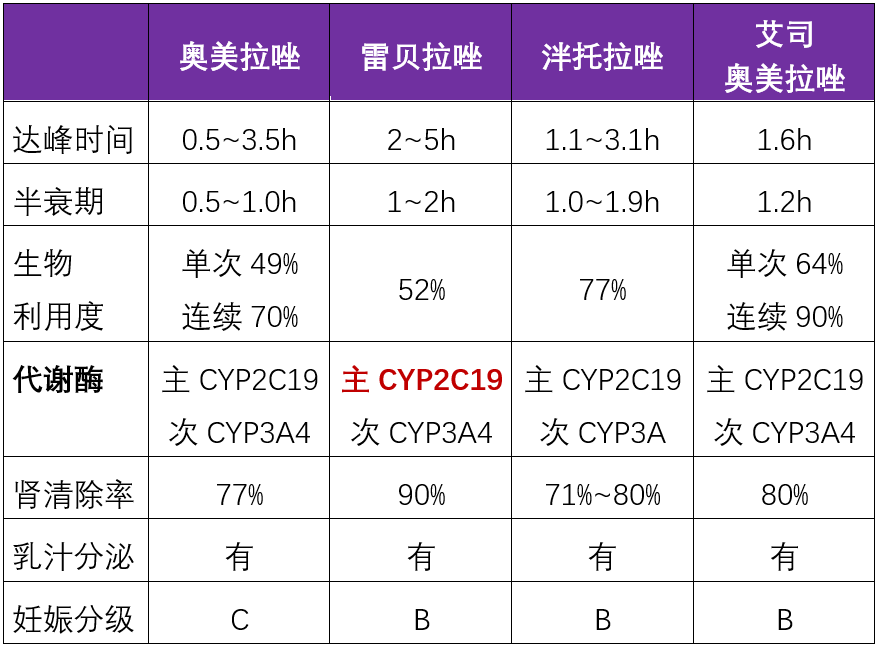 奥美拉唑雷贝拉唑泮托拉唑艾司奥美拉唑的区别